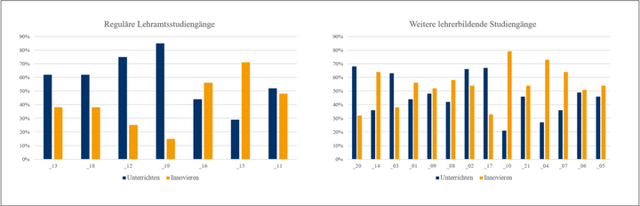 Abbildung 4: Unterrichten vs. Innovieren, reguläre Lehramtsstudiengänge und weitere lehrer:innenbildende Studiengänge (eigene Darstellung)