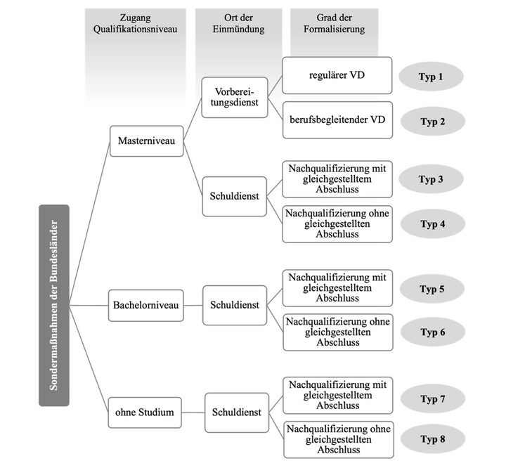 Abbildung 1: Typologie von Sondermaßnahmen des beruflichen Lehramtes